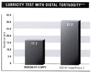 Lubricity Test